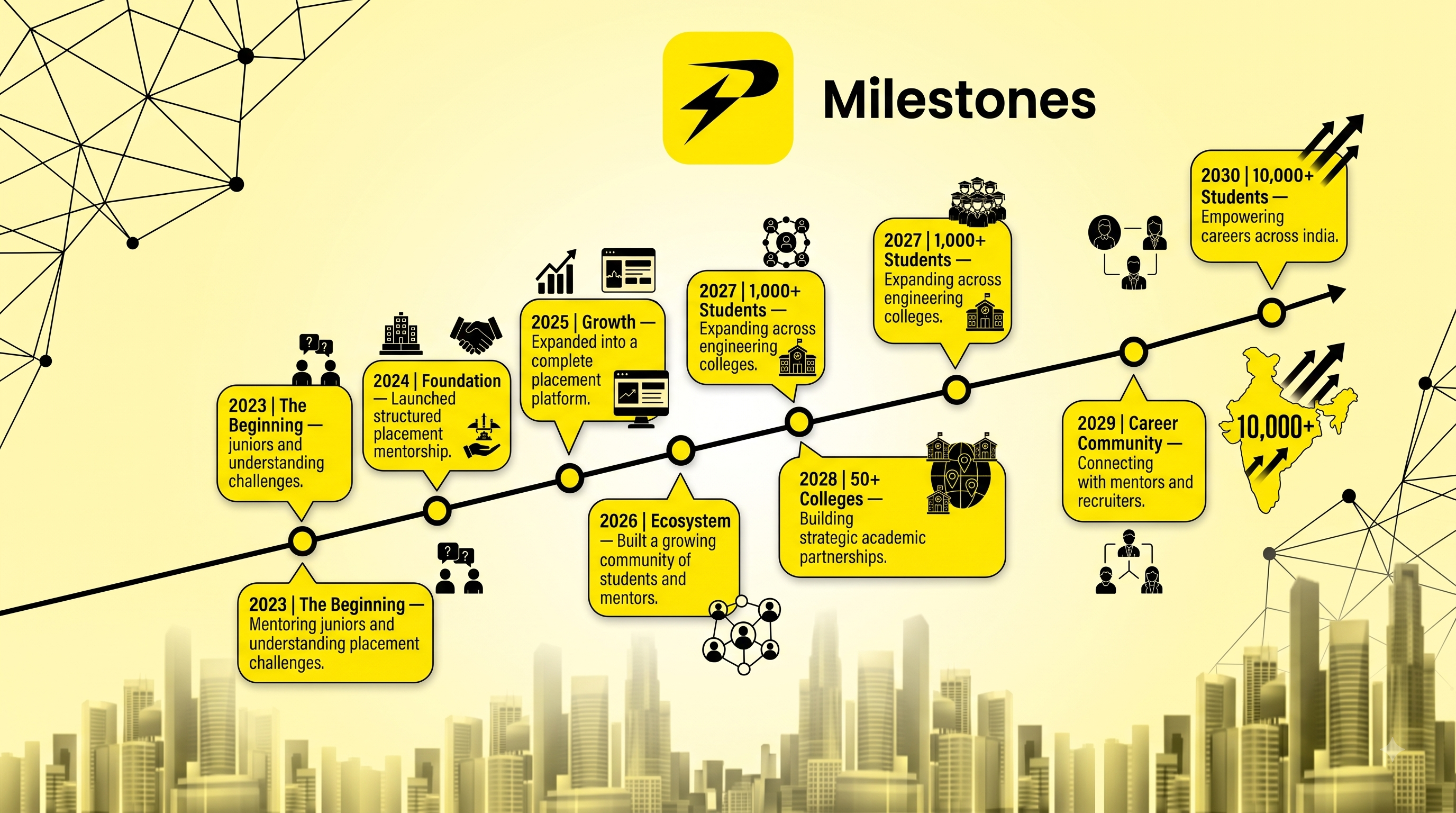 PlacementSpark journey
